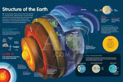 Infographic Of The Various Layers Of The Earth And The Atmosphere