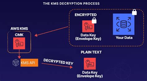 Aws Kms Envelope Encryption Matthew Wimberly