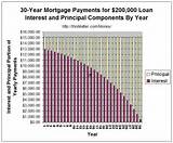 Pictures of Home Loan Interest Vs Principal