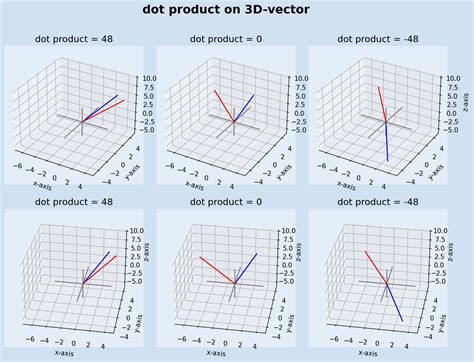 Three Dimensional Vectors And Dot Product Software Development Notes