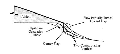 Aerodynamics What Is The Working Principle Of A Gurney Flap