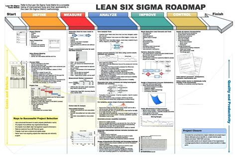 Dmaic Report Template Lean Six Sigma Flow Chart Project Sample Lean Six Sigma Management