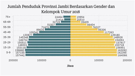 Penduduk malaysia terdiri daripada masyarakat yang berbilang kaum, agama dan keturunan. Jumlah Penduduk Jambi Didominasi Kelompok Usia Muda | Databoks