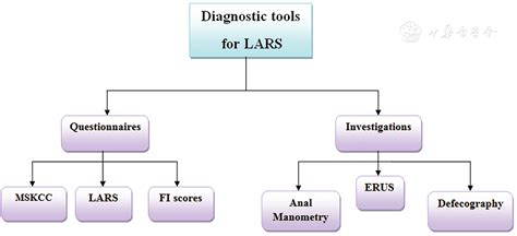 Assessment And Management Of Low Anterior Resection Syndrome After