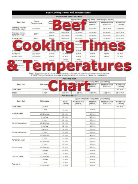Ground Beef Temperature Chart