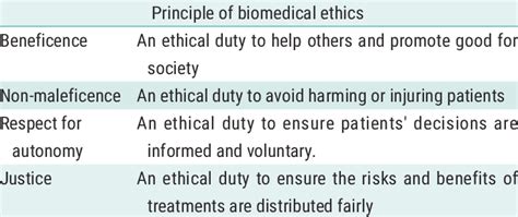 Principles Of Biomedical Ethics Download Scientific Diagram