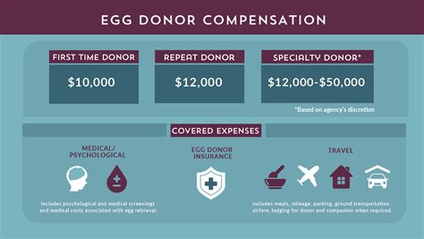 If you have asked can i sell. Egg Donor Compensation & How Egg Donors Are Paid - Growing Generations