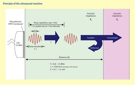 The Physics Of Ultrasound Anaesthesia And Intensive Care Medicine