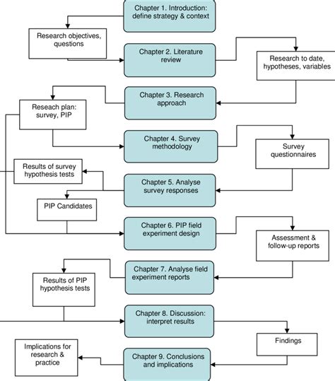 Research Framework Flow Chart Research Framework Flow Chart Adapted Download Scientific