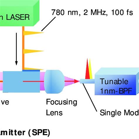 Pdf Single Photon Generator For Optical Telecommunication Wavelength