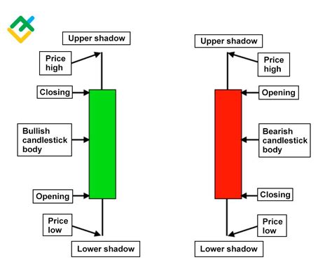 How To Read Candlestick Charts Printable Templates