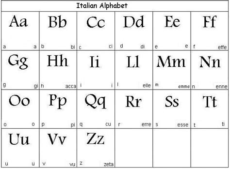 These letters are all shared by the english as you can see, the italian alphabet looks exactly like the english one! Learn Italian Language Guide | Alphabet, Italien