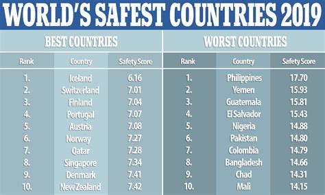Billy Ged Guggenheim Museum Bryder Daggry Top 20 Safest Countries In
