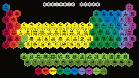 Color Hexagon Periodic Table Wallpaper Periodic Table Wallpapers