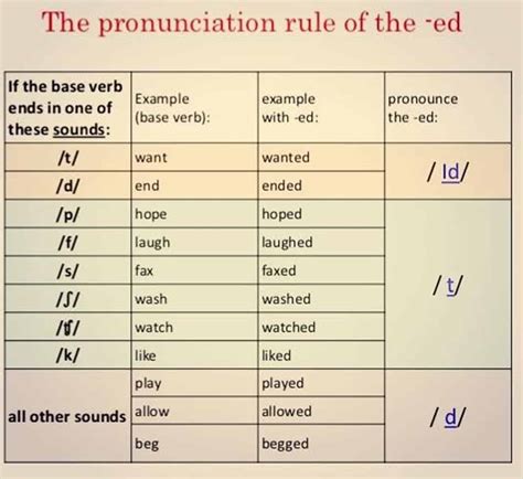 How To Pronounce The Ed Ending Correctly In English Esl Buzz