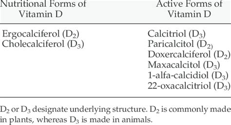 In this video she discusses the key elements of vitamin d activation.this video. Ssurvivor: Active Form Of Vitamin D3