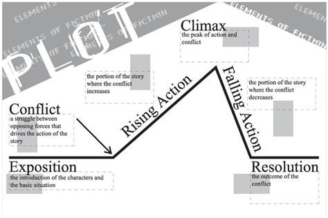 Plot Chart Diagram Poster Elements Of Literature 6 Parts Of Plot Arc