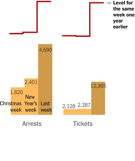 Life In New York City Where Arrests Are Down And Tickets Are Rarities