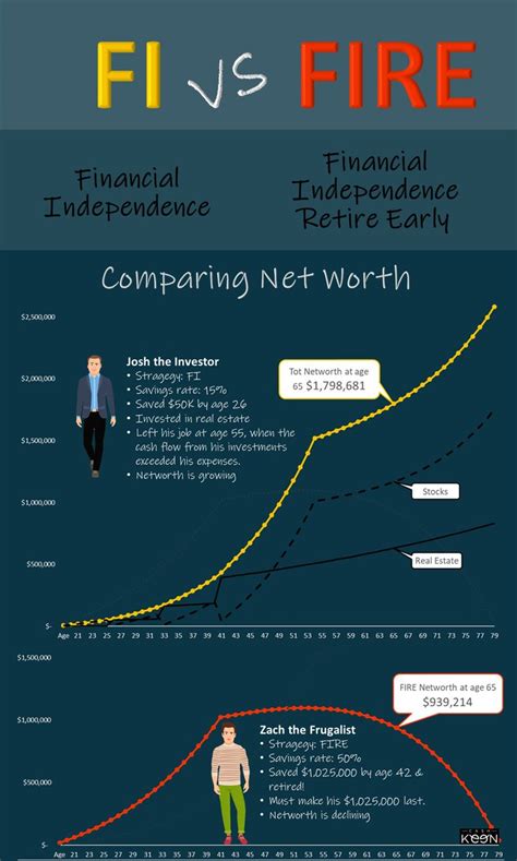Financial Independence Vs Fire Financial Independence Retire Early