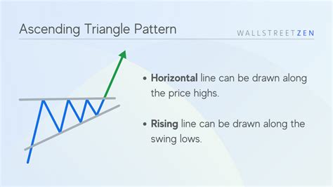 Ascending Triangle Pattern A Bullish Stock Chart Pattern