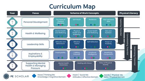 Physical Education Concept Curriculum For Key Stage 3 And 4 Pe Scholar