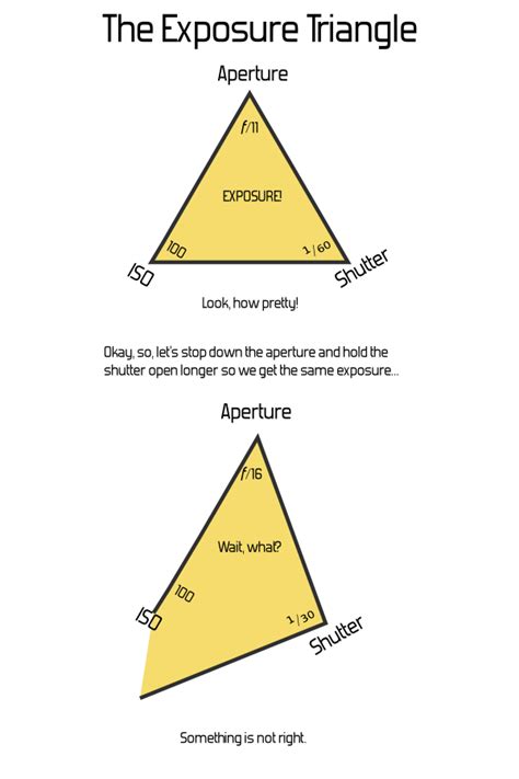 Terminology What Is The Exposure Triangle Photography Stack Exchange