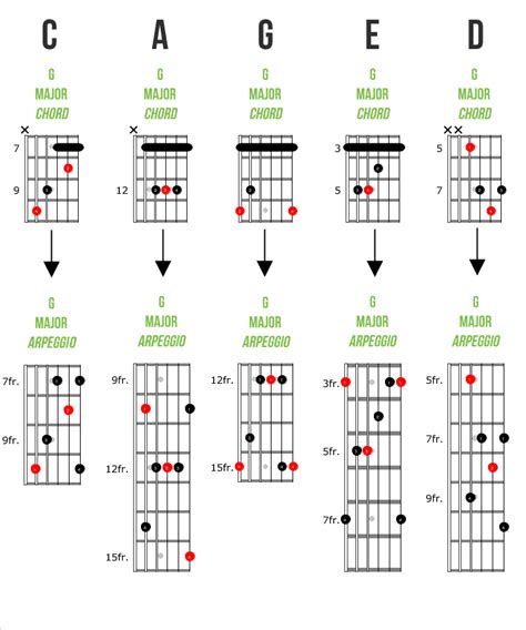Guitar Arpeggios How And When To Play Them Zing Instruments Learn Music Theory Music Theory