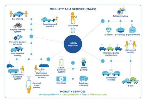 Mobility-as-a-Service at the ARC Smart City Forum | ARC Advisory Group
