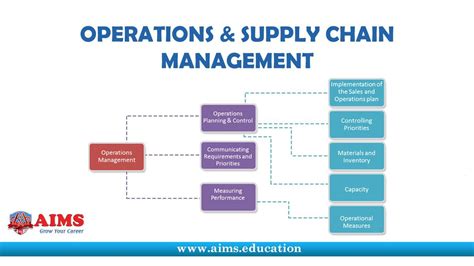 Operations And Supply Chain Management Introduction And Process Aims