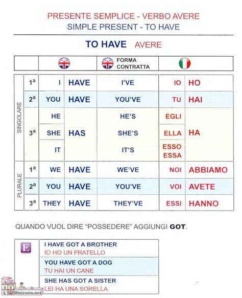 The Verb Avere In Italian - verbo-avere | Grammatica inglese, Inglese, Attività di grammatica