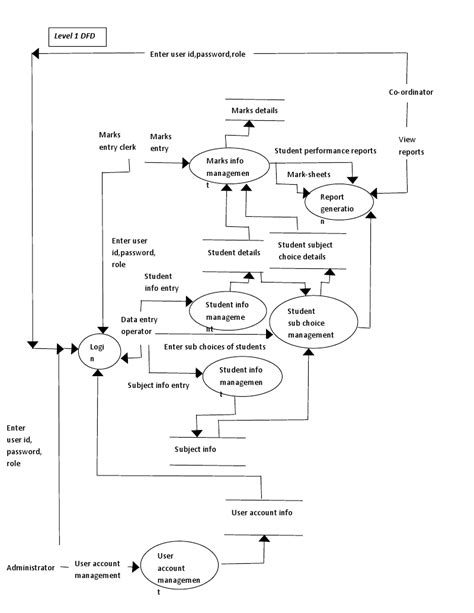 Dfd Diagram For Babe Management System Tanya Tanya