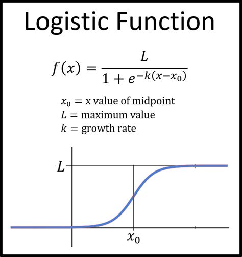 Logistic Function | andymath.com