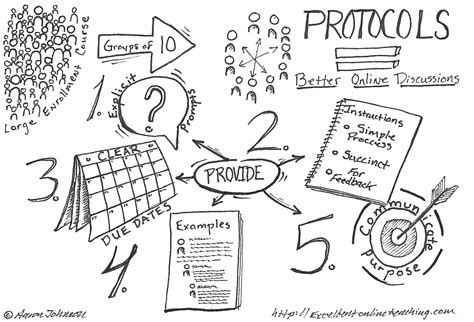 Protocols = Better Online Discussions - Excellent Online Teaching