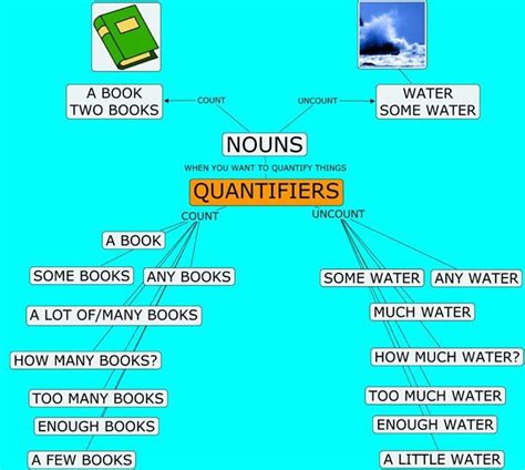 When placing a quantifier before a noun. EOI Icod Avanzado 2: Grammar