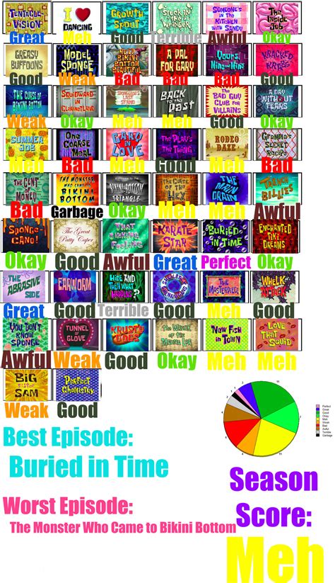 Spongebob Season 7 Scorecard By Bigbertha123 On Deviantart