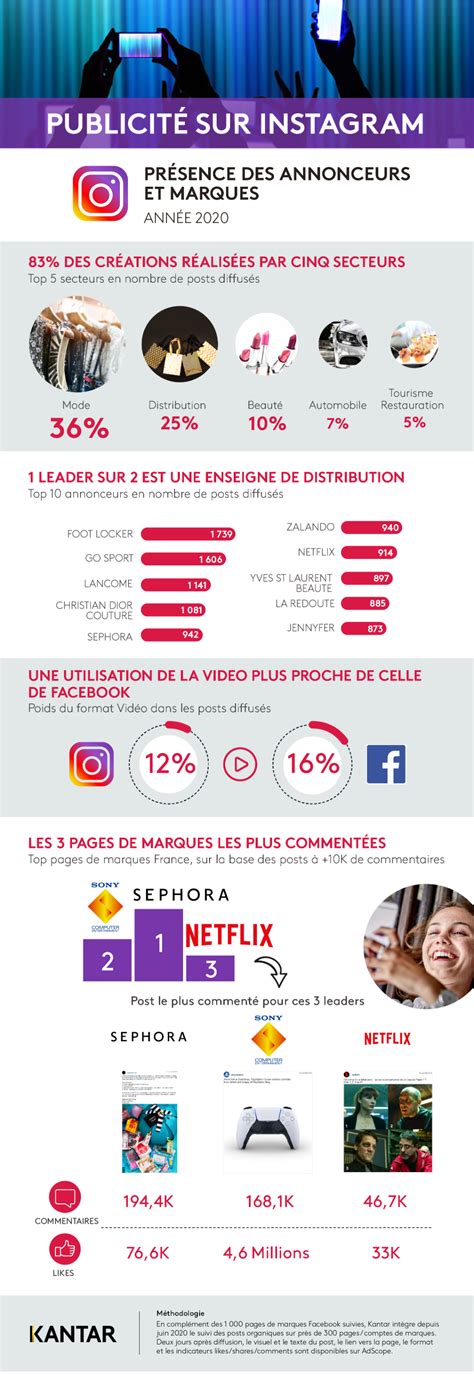 Infographie Les Marques Sur Instagram En 2020 Daprès Kantar