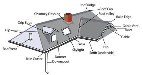 All The Parts Of A House Roof Updated 2022