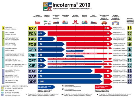 Incoterms Meaning And Types Kulturaupice