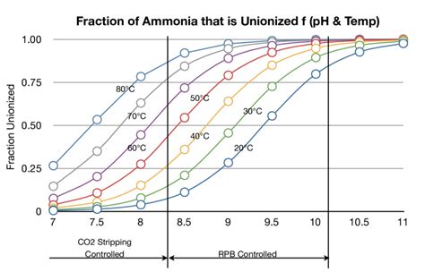 Ammonia Ph Chart