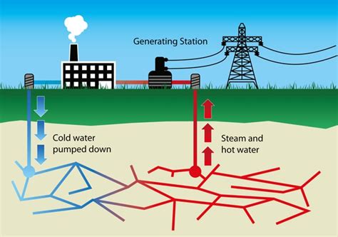 Geothermal Energy A Resource Waiting To Be More Fully Tapped