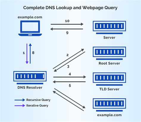 How Dns Works Step By Step