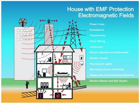 Home Emf Safety What You Can Do To Reduce Electrosmog Dangers Emf
