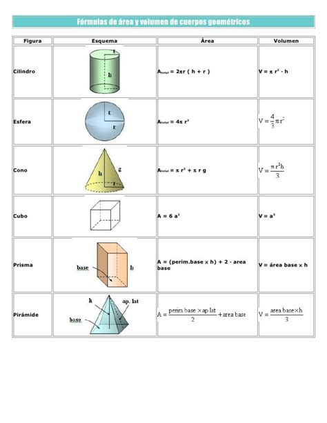 Fórmulas De área Y Volumen De Cuerpos Geométricos Figura Esquema Área