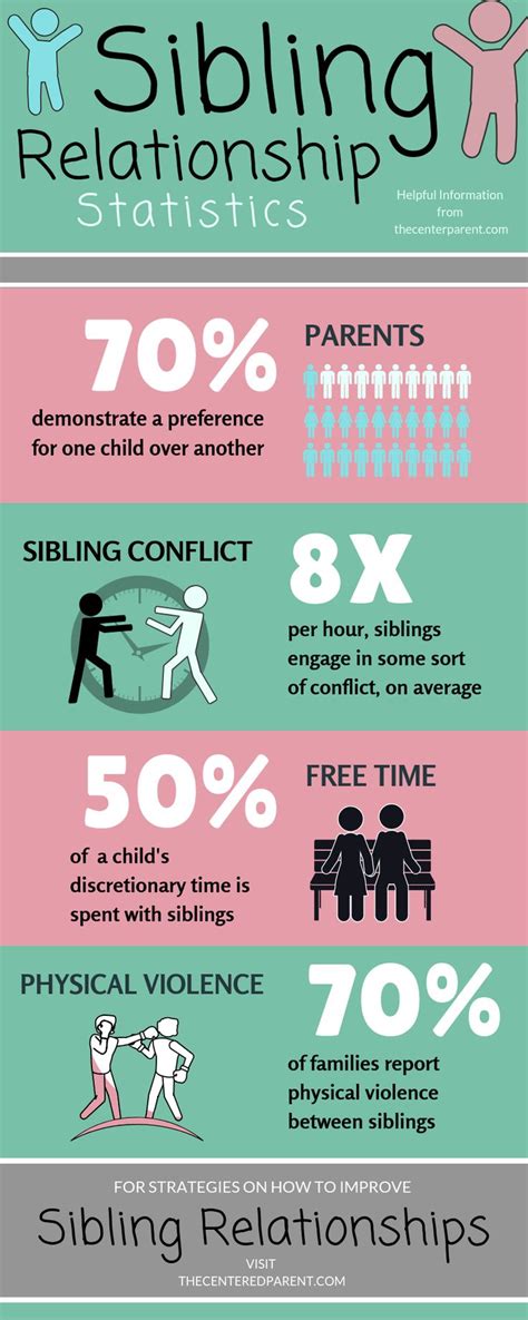 Sibling Relationship Statistics Infographic Sibling Relationships