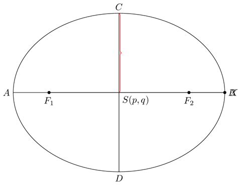 Tikz Pgf How To Draw An Ellipse With The Foci Center And Axes