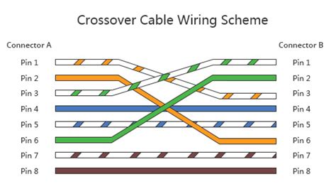A crossover is used to connect two ethernet devices without a hub or for connecting two hubs. What Is Crossover Ethernet Cable? Compare Crossover with Patch Cable - POFTUT