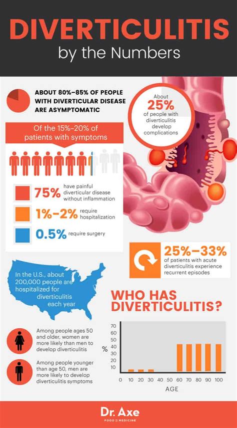 How long should you wait to start taking antibiotics after taking them for something else? Diverticulitis Symptoms You Can Treat Naturally | Best ...