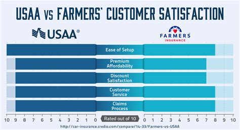 The only way to ensure you're getting the lowest rate possible is to compare car insurance rates. Who has better car insurance: Farmers or USAA®? - Quote.com®