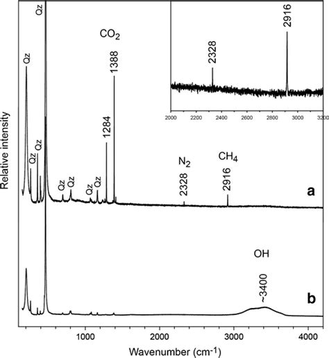 Representative Raman Spectra Of A The Carbonic Phase In Aqueous Co2 Download Scientific Diagram