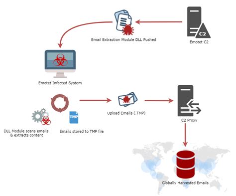 Emotet Awakens With New Campaign of Mass Email Exfiltration